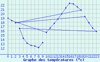 Courbe de tempratures pour Sain-Bel (69)