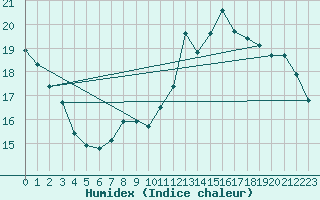 Courbe de l'humidex pour Martign-Briand (49)