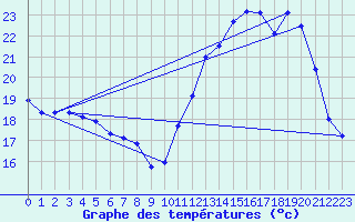 Courbe de tempratures pour Rochefort Saint-Agnant (17)