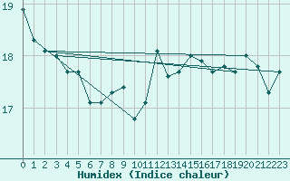 Courbe de l'humidex pour Crosby