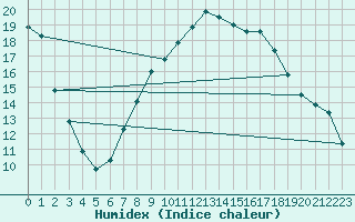 Courbe de l'humidex pour Sotillo de la Adrada