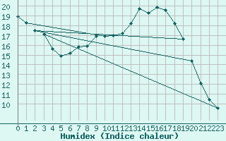 Courbe de l'humidex pour Idar-Oberstein