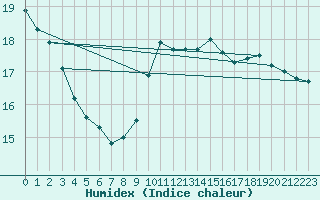 Courbe de l'humidex pour Guret (23)