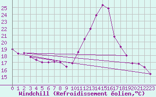 Courbe du refroidissement olien pour Saint-Nazaire (44)