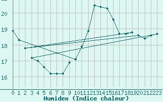 Courbe de l'humidex pour Gurande (44)