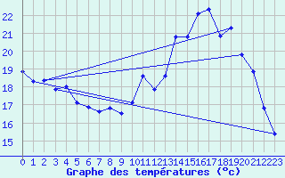 Courbe de tempratures pour Verneuil (78)