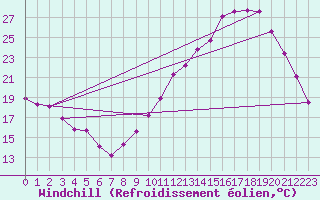 Courbe du refroidissement olien pour Muirancourt (60)