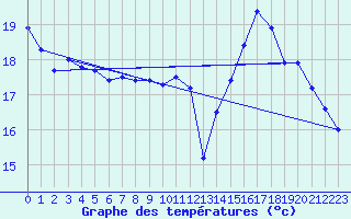 Courbe de tempratures pour Dax (40)