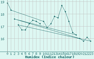 Courbe de l'humidex pour Aultbea