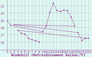Courbe du refroidissement olien pour Charleroi (Be)