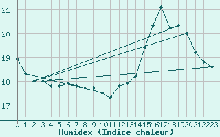 Courbe de l'humidex pour Itapeva