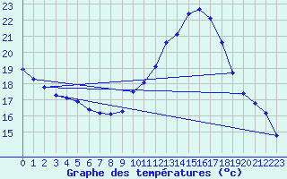 Courbe de tempratures pour Leucate (11)