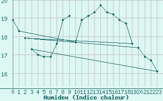 Courbe de l'humidex pour Shoeburyness