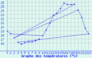 Courbe de tempratures pour Pau (64)
