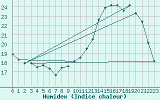 Courbe de l'humidex pour Bergerac (24)