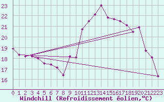 Courbe du refroidissement olien pour Dax (40)