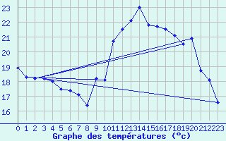 Courbe de tempratures pour Dax (40)