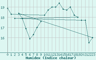 Courbe de l'humidex pour Elblag