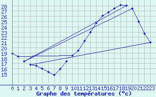 Courbe de tempratures pour Dax (40)