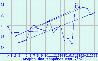 Courbe de tempratures pour Cap Sagro (2B)