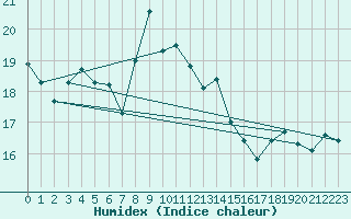 Courbe de l'humidex pour Matera
