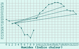 Courbe de l'humidex pour Limoges (87)