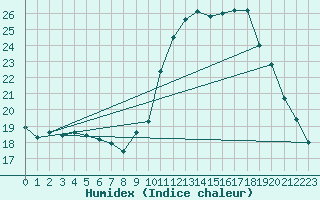 Courbe de l'humidex pour Le Luc (83)