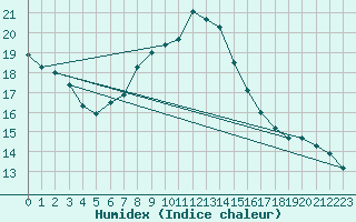 Courbe de l'humidex pour La Fretaz (Sw)