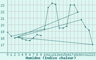 Courbe de l'humidex pour Elgoibar