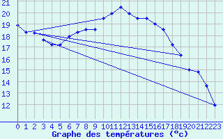 Courbe de tempratures pour Plaffeien-Oberschrot