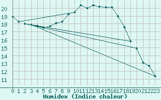 Courbe de l'humidex pour Praha-Libus
