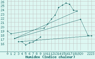 Courbe de l'humidex pour Belfort (90)