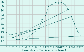 Courbe de l'humidex pour Montlimar (26)