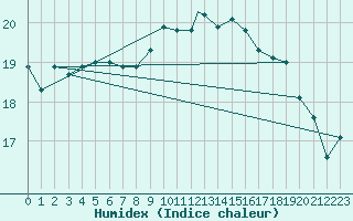 Courbe de l'humidex pour Gibraltar (UK)