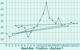 Courbe de l'humidex pour Cazaux (33)