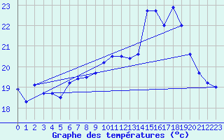 Courbe de tempratures pour Biscarrosse (40)