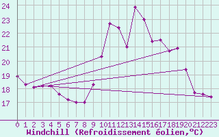 Courbe du refroidissement olien pour Ile de Groix (56)