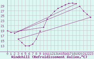 Courbe du refroidissement olien pour Seingbouse (57)