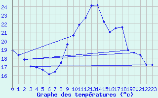 Courbe de tempratures pour Sallles d