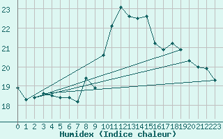 Courbe de l'humidex pour Crosby