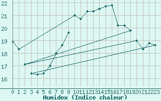 Courbe de l'humidex pour Zeebrugge