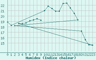 Courbe de l'humidex pour Orly (91)