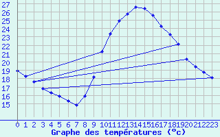 Courbe de tempratures pour Taradeau (83)