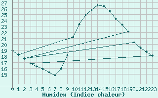 Courbe de l'humidex pour Taradeau (83)