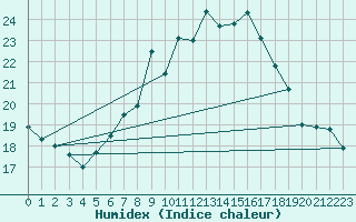 Courbe de l'humidex pour Chaumont (Sw)