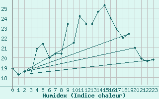 Courbe de l'humidex pour Ile du Levant (83)