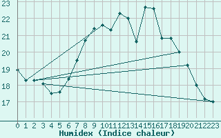 Courbe de l'humidex pour Osterfeld