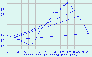 Courbe de tempratures pour Le Luc (83)