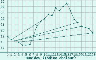Courbe de l'humidex pour Wolfsegg