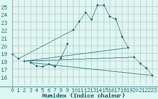 Courbe de l'humidex pour Montlaur (12)